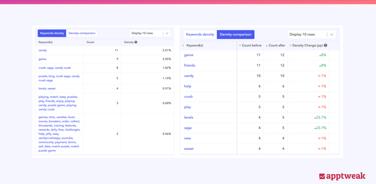 App keyword density counter and comparison